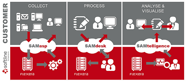 Softline Solutions SAMmanaged overview