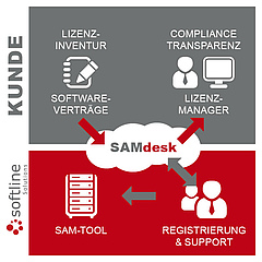 SAMdesk Service Softline Solutions