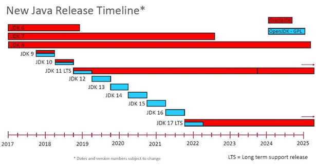 New Java Release Timeline