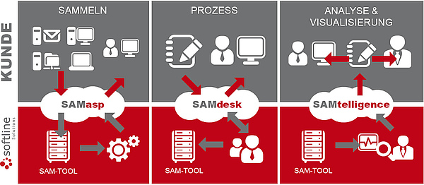 SAMmanaged Overview Softline Solutions